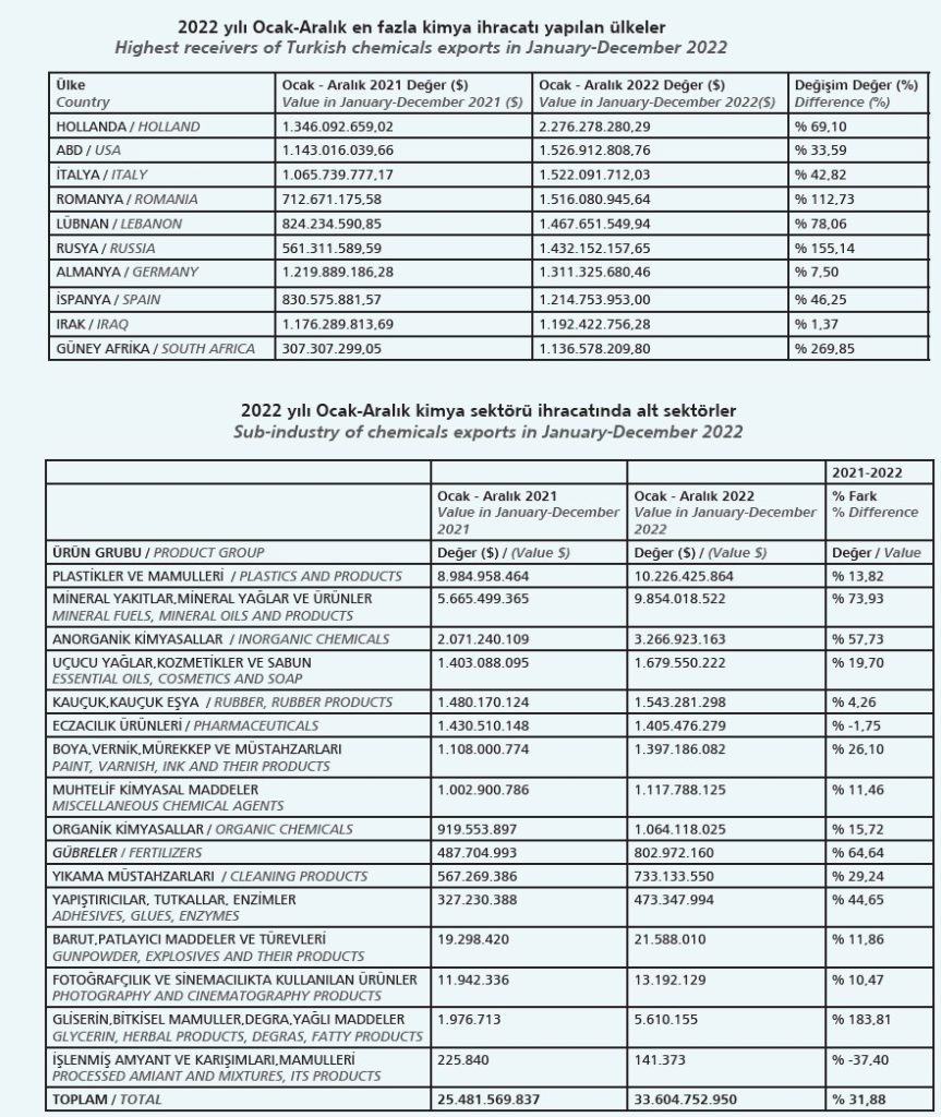 Chemicals Industry