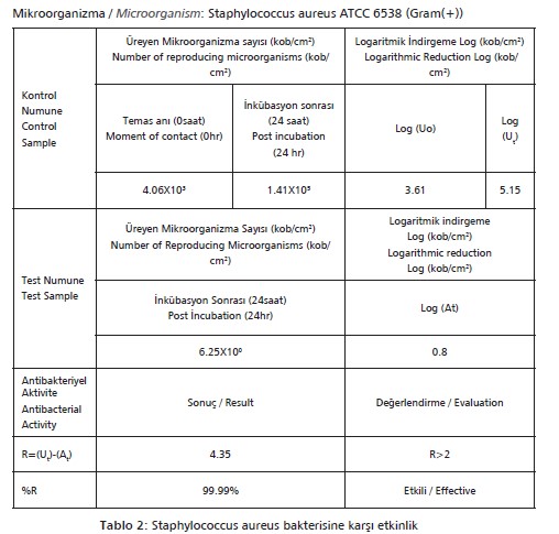 Mikroorganizma / Microorganism: Staphylococcus aureus ATCC 6538 (Gram(+))