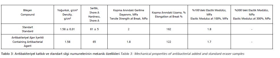 Antibakteriyel katkılı ve standart silgi numunelerinin mekanik özellikleri