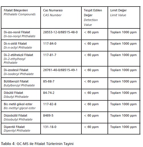 GC-MS ile Fitalat Türlerinin Tayini