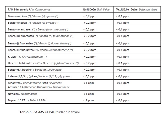 GC-MS ile PAH türlerinin tayini