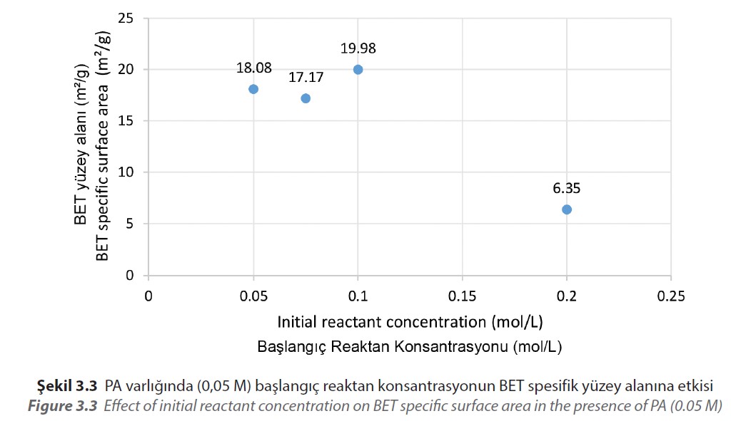 BET spesifik yüzey alanı