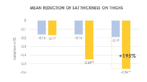 Grafik, uyluklardaki SAT kalınlığı için herkontrol noktasında T0’a göre ortalama değişimi
bildirir.