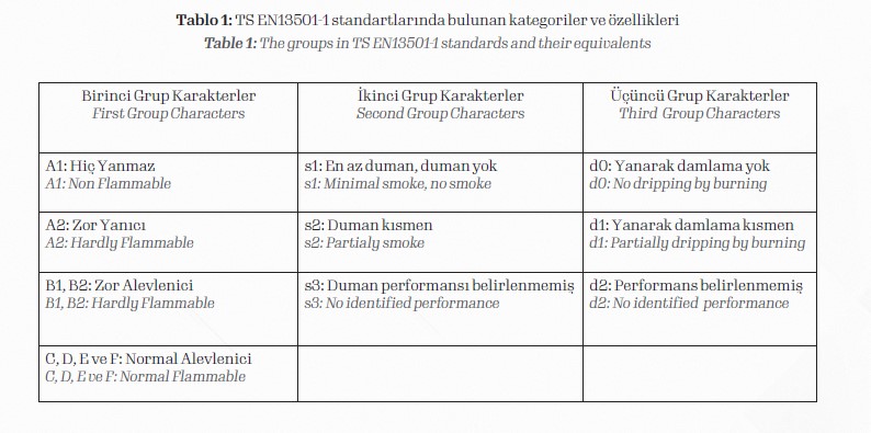 TS EN13501-1 standartlarında bulunan kategoriler ve özellikleri