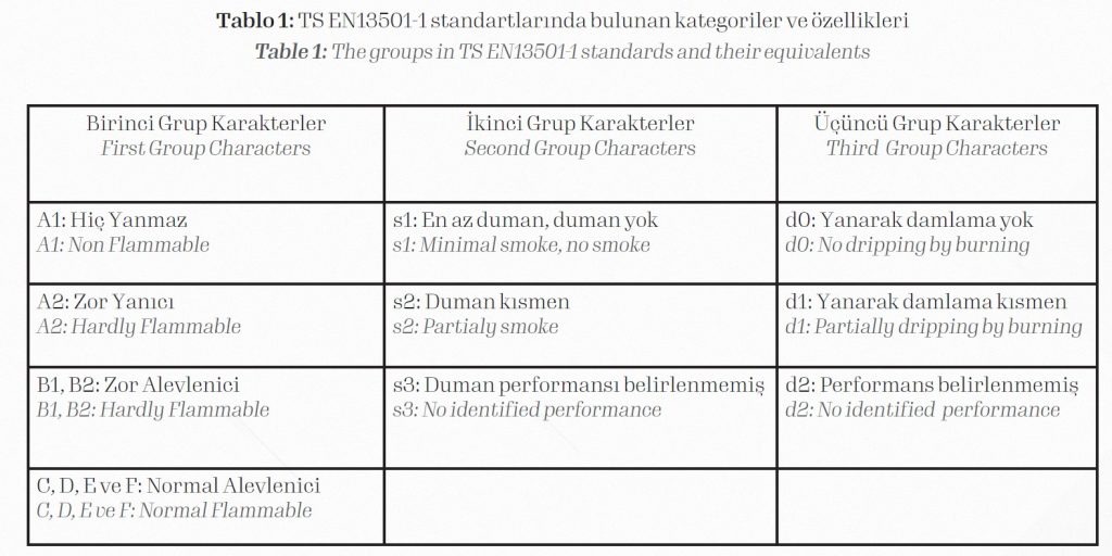 The groups in TS EN13501-1 standards and their equivalents