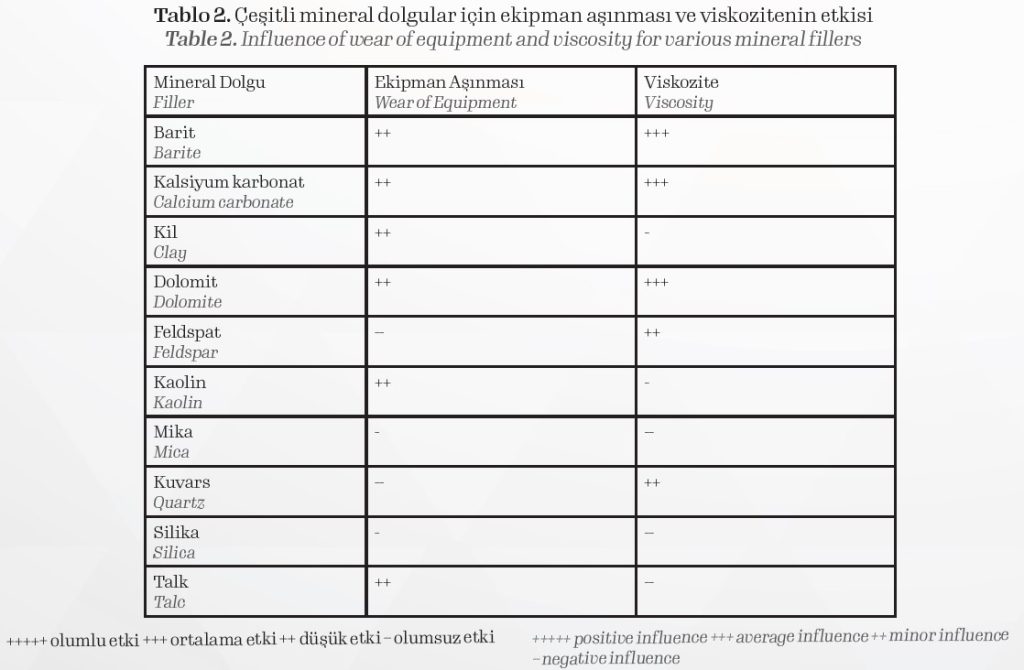 Çeşitli mineral dolgular için ekipman aşınması ve viskozitenin etkisi