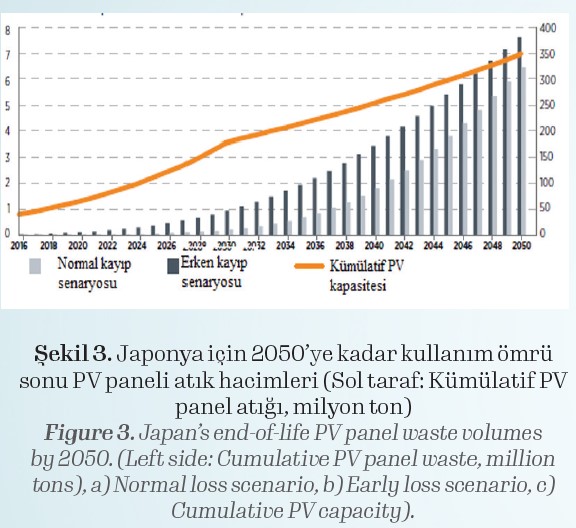 n’s end-of-life PV panel waste volumes by 2050