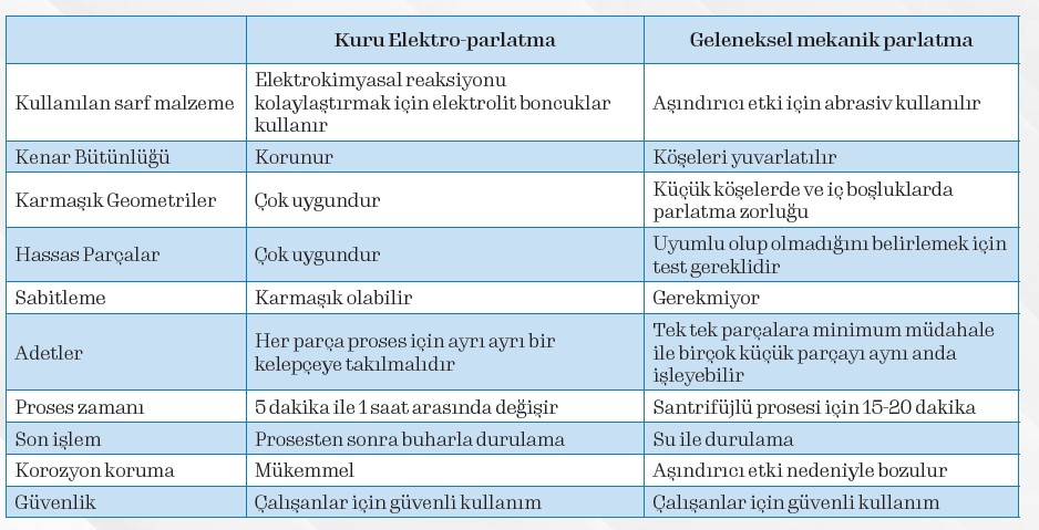 GPA Kuru Elektro-parlatma (DLyte)