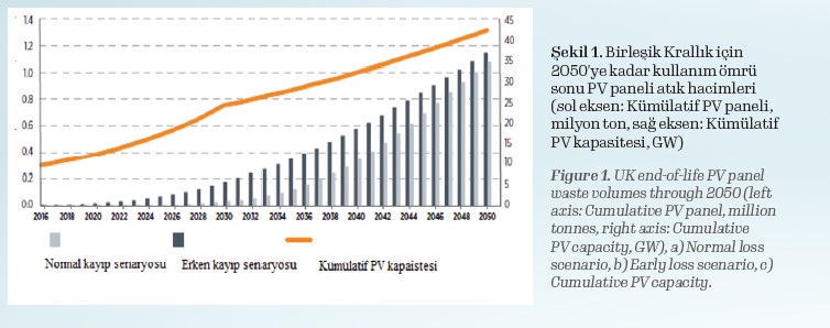 Birleşik Krallık için 2050'ye kadar kullanım ömrü sonu PV paneli atık hacimleri (sol eksen: Kümülatif PV paneli, milyon ton, sağ eksen: Kümülatif PV kapasitesi, GW)