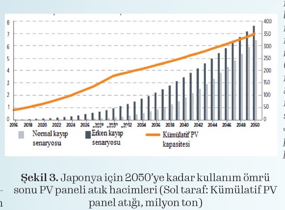 Japonya için 2050’ye kadar kullanım ömrü
sonu PV paneli atık hacimleri (Sol taraf: Kümülatif PV
panel atığı, milyon ton)