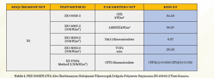 PRE-1653FR-DTA Alev İlerletmeyen Halojensiz Tiksotropik Dolgulu Polyester Reçinenin EN 45545-2 Test Sonucu.