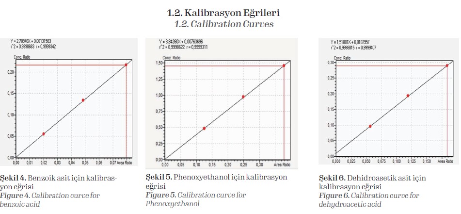 1.2. Kalibrasyon Eğrileri