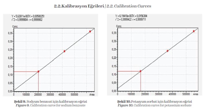 2.2.Kalibrasyon Eğrileri