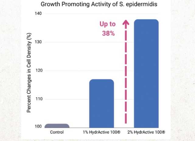 S. epidermidis’in büyüme analizi