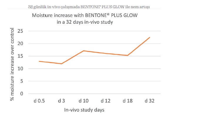 Grafik 4. BENTONE® PLUS GLOW içeren/ içermeyenin-vivo nemlendirme çalışması