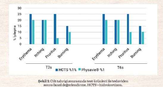 Cilt tahrişi sonrasında test ürünleri ile tedaviden
sonra öznel değerlendirme. HCTS = hidrokortizon.