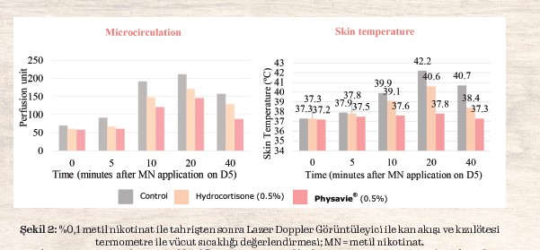 %0,1 metil nikotinat ile tahrişten sonra Lazer Doppler Görüntüleyici ile kan akışı ve kızılötesi
termometre ile vücut sıcaklığı değerlendirmesi; MN = metil nikotinat.