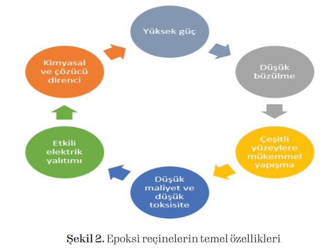 Biyo-Esaslı Alev Geciktirici Özellikli Epoksi Reçineler