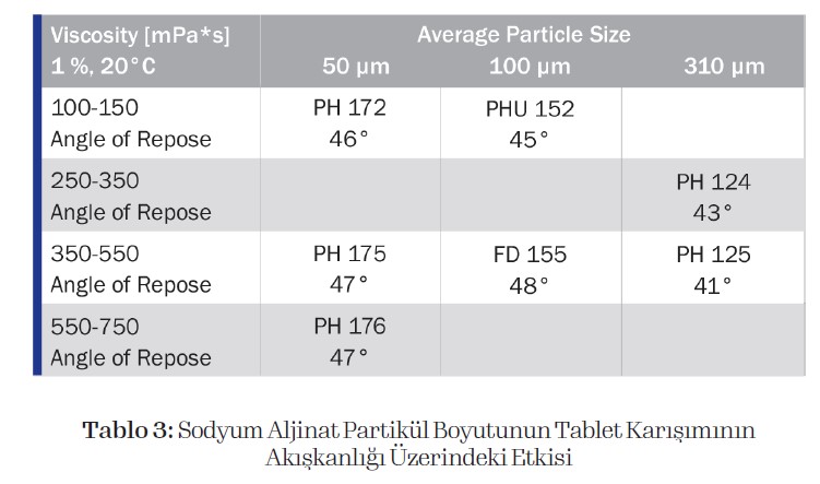 Uzatılmış-Salımlı-Tablet-Formülasyonlarında-Sodyum-Aljinat-Kullanımı