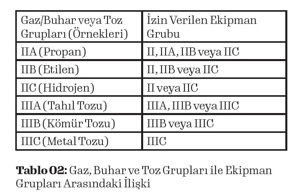 Muhtemel Patlayıcı Ortamlarda Kullanılacak Ekipman Seçimi