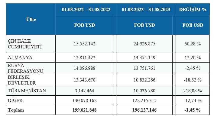 BAİB'in İhracatı 2 Milyar Dolar