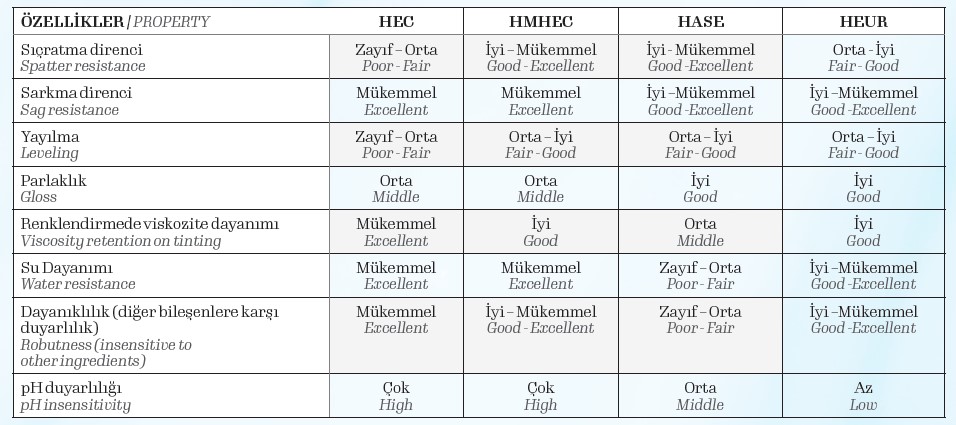 Su Bazlı Boyalarda Kullanılan Farklı Kalınlaştırıcı Türleri