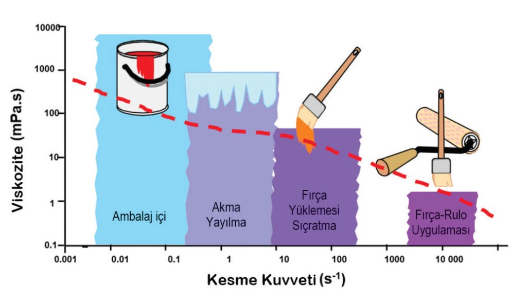 Su-Bazlı-Boyalarda-Kullanılan-Farklı-Kalınlaştırıcı-Türleri