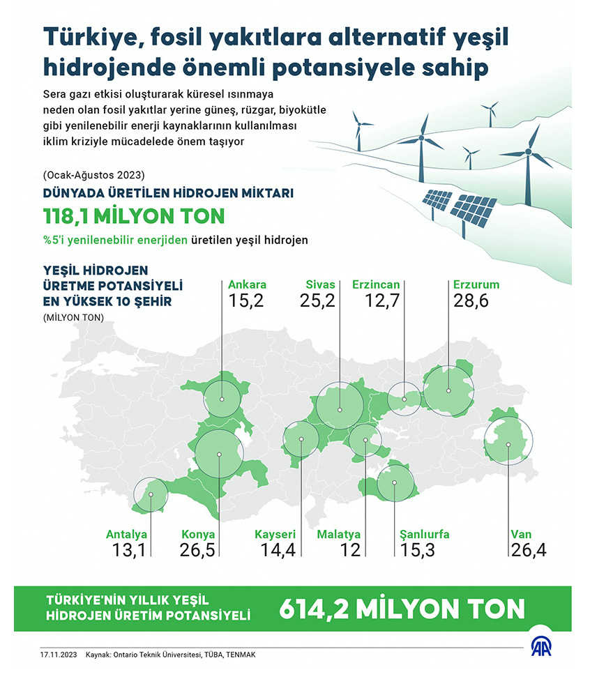 Türkiye'nin Yeşil Hidrojen Potansiyeli Yüksek