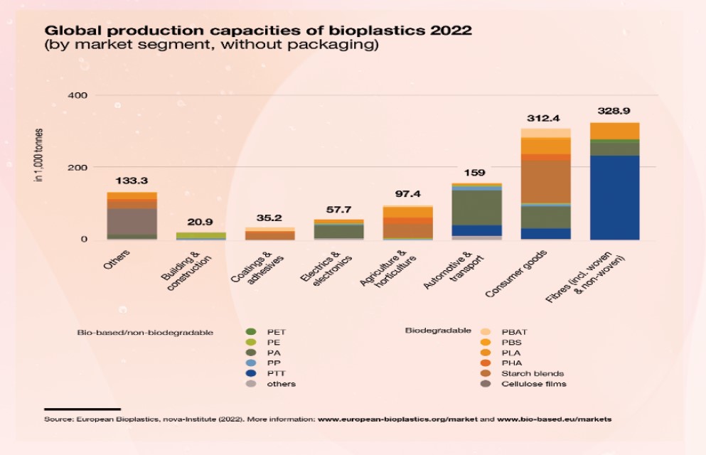 Figure 2. Global application areas of bioplastics [3].