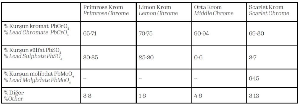 Table 1. Lead Chromate Types and their Chemical Contents