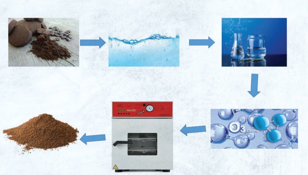 Masterbach production method from waste coffee