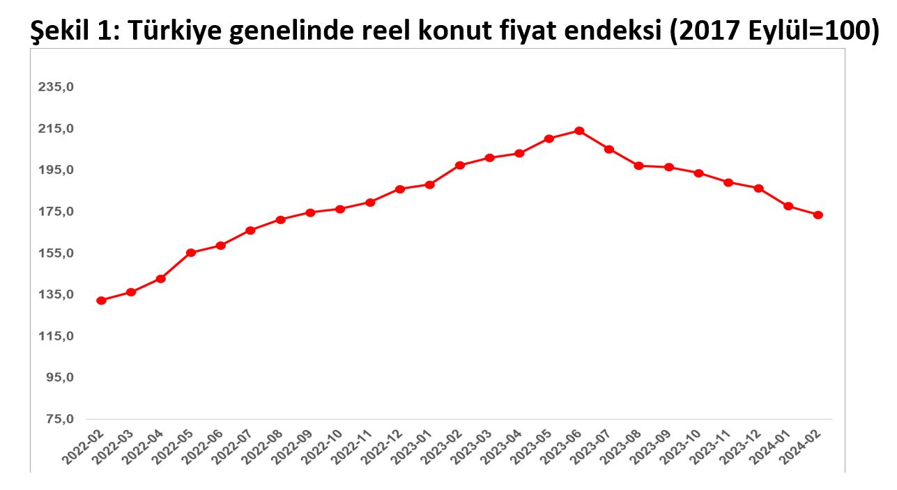 Satılık ve kiralık konut fiyatlarında düşüş devam ediyor