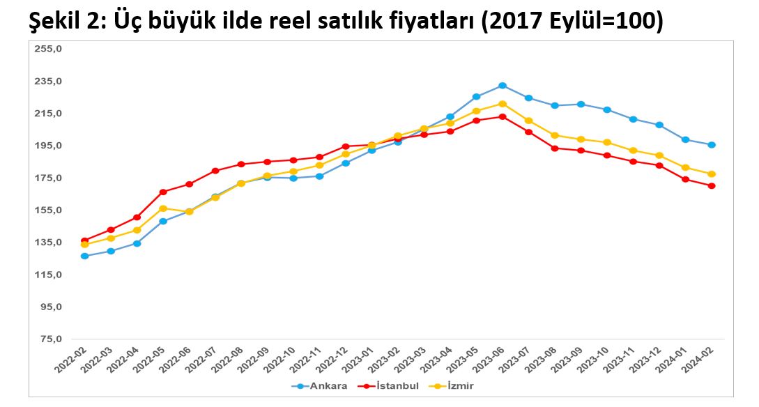 Satılık ve kiralık konut fiyatlarında düşüş devam ediyor