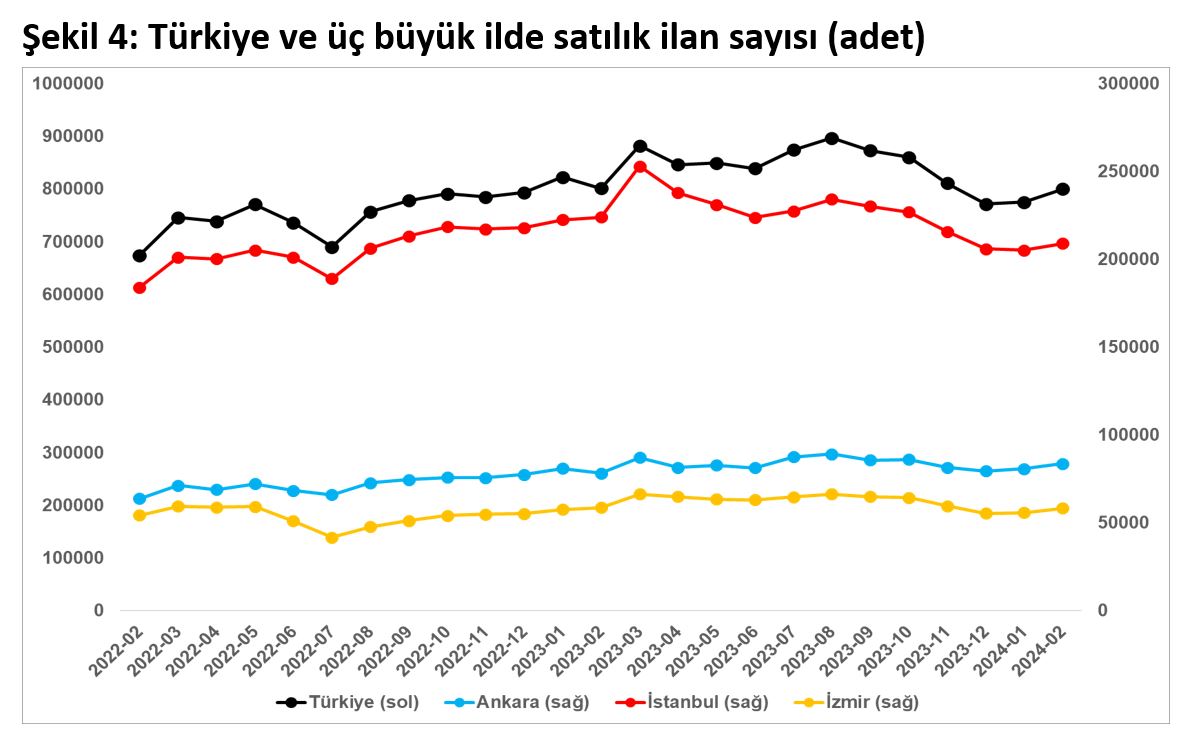 Satılık ve kiralık konut fiyatlarında düşüş devam ediyor