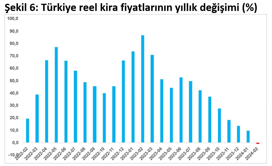 Satılık ve kiralık konut fiyatlarında düşüş devam ediyor