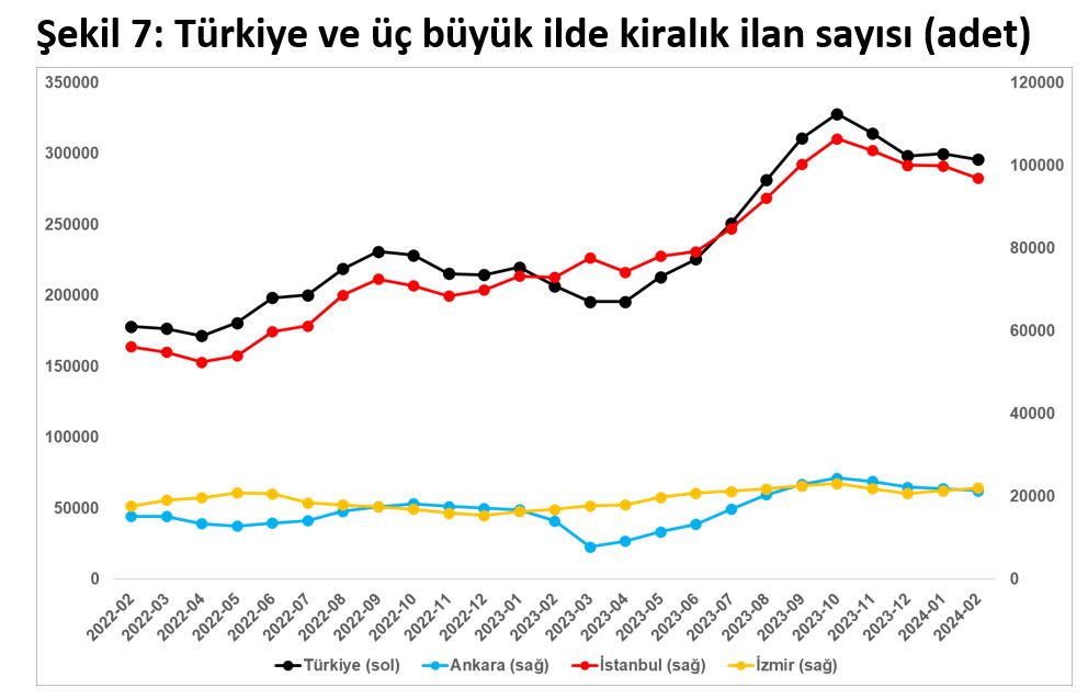 Satılık ve kiralık konut fiyatlarında düşüş devam ediyor